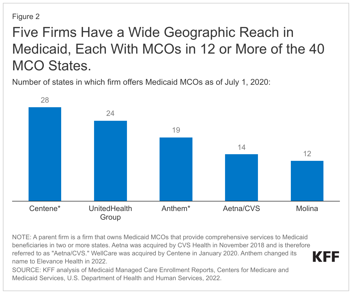 Five Firms Have a Wide Geographic Reach in Medicaid, Each With MCOs in 12 or More of the 40 MCO States. data chart