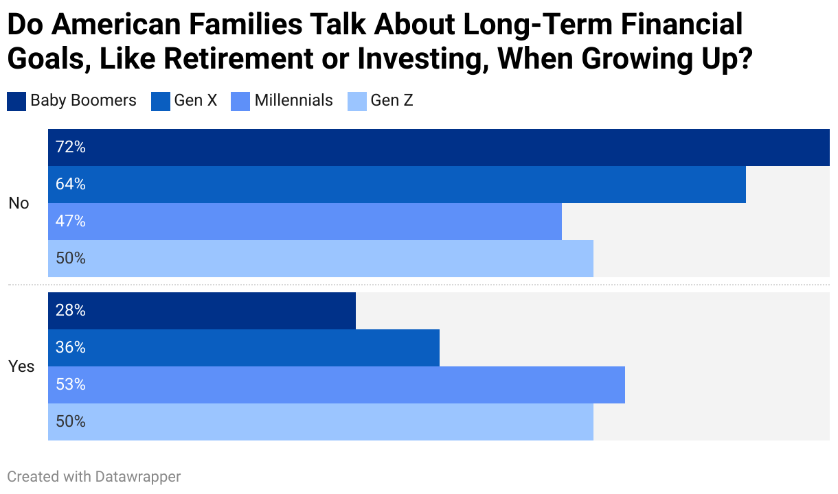 Do American Families Talk About Long-Term Financial Goals, Like Retirement or Investing, When Growing Up?