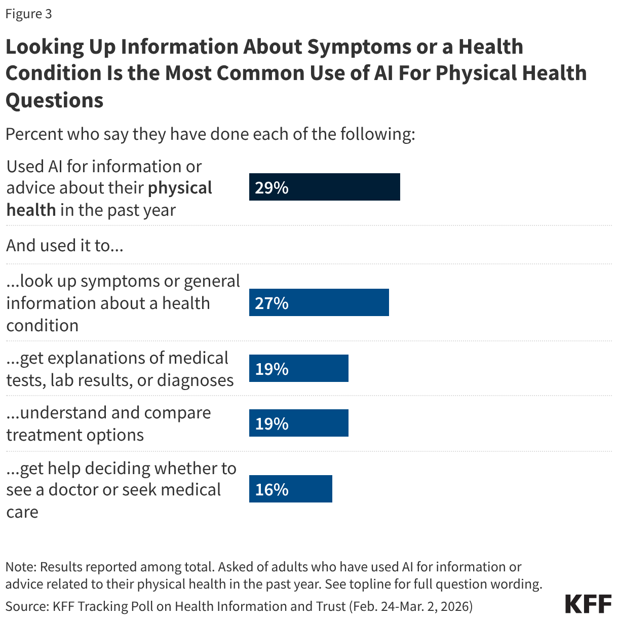 Bar chart showing percent who say they have used artificial intelligence tools for information and advice about their physical health in the past year, and whether they have used it for specific reasons.