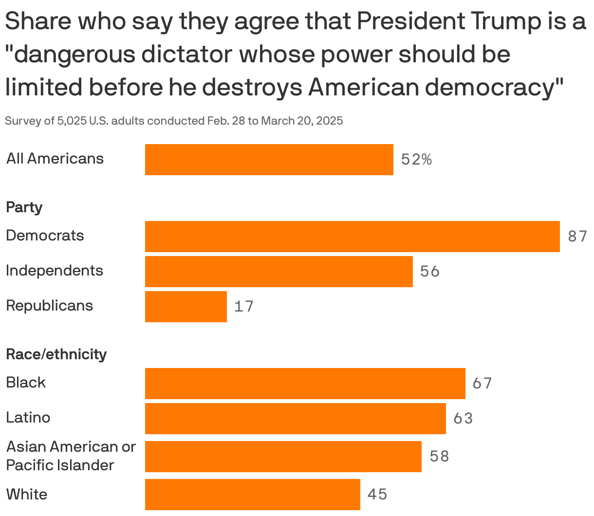 A bar chart showing the share of U.S. adults who say they agree that "President Trump is a dangerous dictator whose power should be limited before he destroys American democracy." Overall, 52% of Americans agree. By party, 87% of Democrats and 17% of Republicans agree. Along racial and ethnic lines, 67% of Black people agree, compared to 45% of white people.