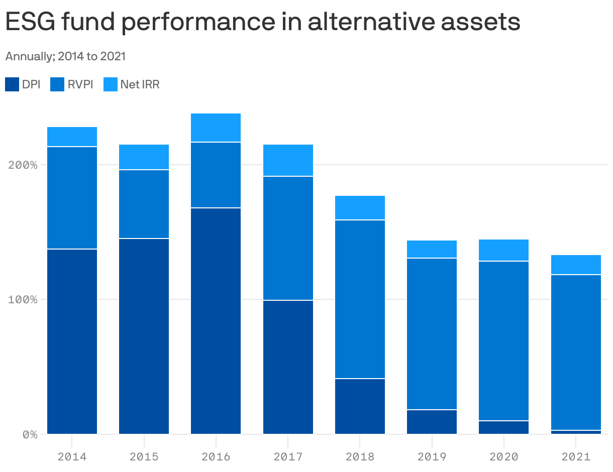 The stacked column chart shows the ESG performance in alternative assets based on distributions to paid-in-capital(DPI), residual value to paid-in capital (RVPI) and net internal rate of return (IRR). In 2021, DPI was 2.99%, RVPI was 115.41% and net IRR was 14.92%