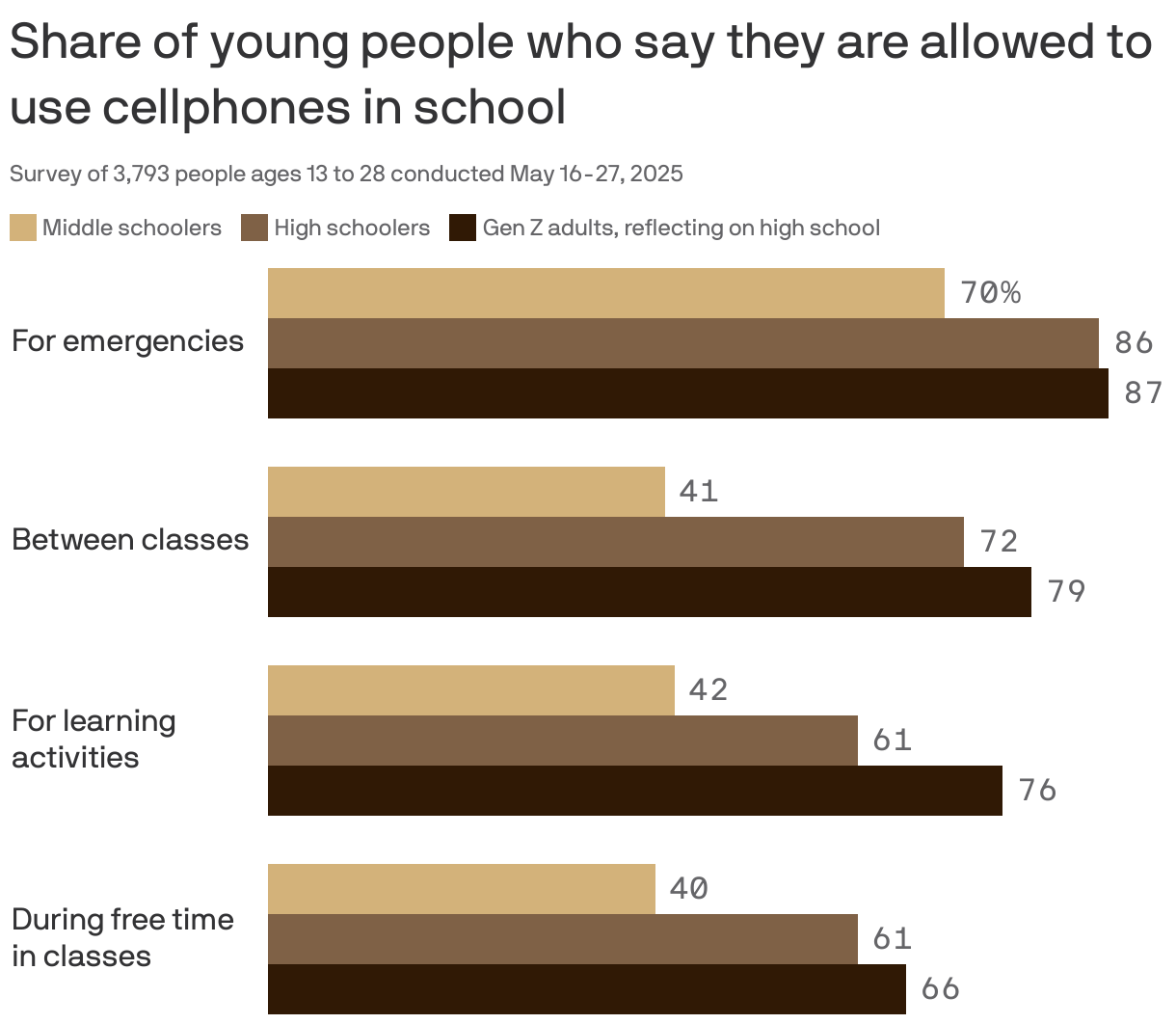 A grouped bar chart showing the share of young people who say they are allowed to use cell phones in school, from a survey conducted May 2025 of about 3,800 Americans ages 13 to 28. 70% or more of students say they are allowed to use cell phones for emergencies. 41% of middle schoolers say they are allowed to use them between classes, compared to 79% of Gen Z adults reflecting on high school. High school phone usage is generally higher than middle school.
