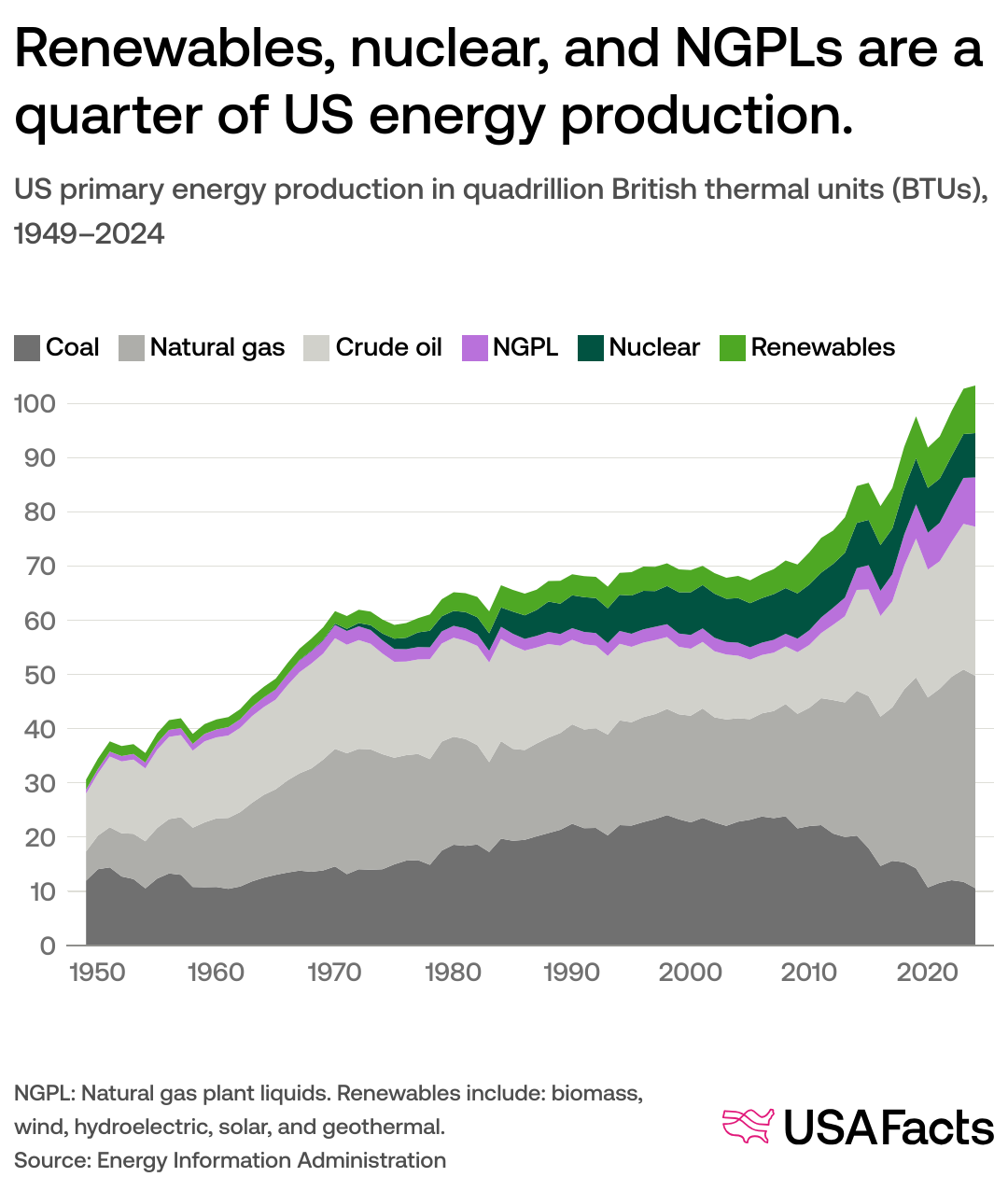 Renewable Energy Production In The Us