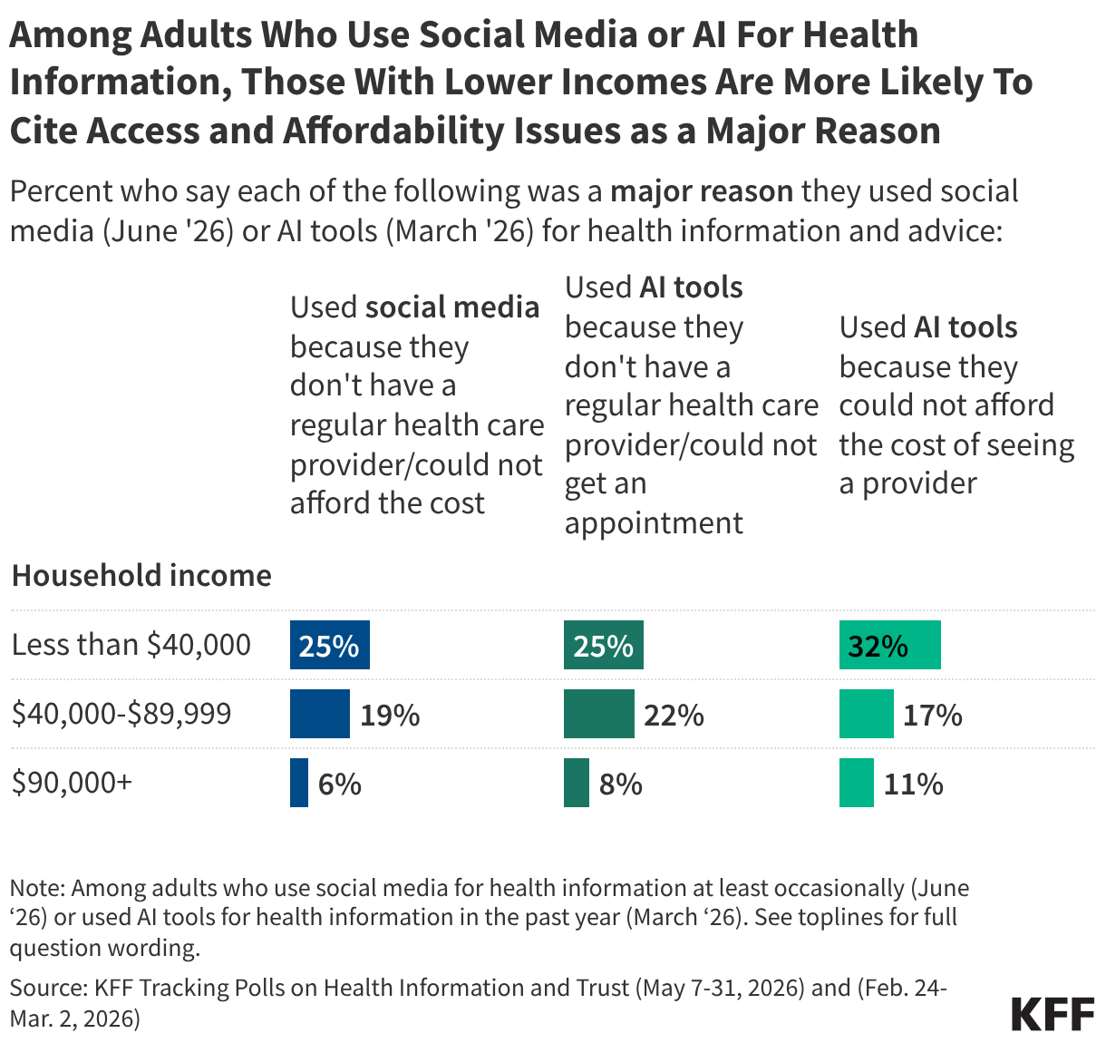 Among Adults Who Use Social Media or AI For Health Information, Those With Lower Incomes Are More Likely To Cite Access and Affordability Issues as a Major Reason (Split Bars)