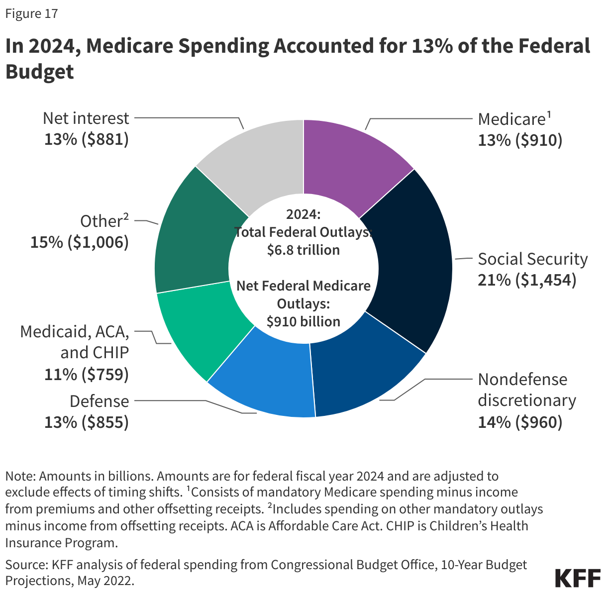 In 2024, Medicare Spending Accounted for 13% of the Federal Budget
