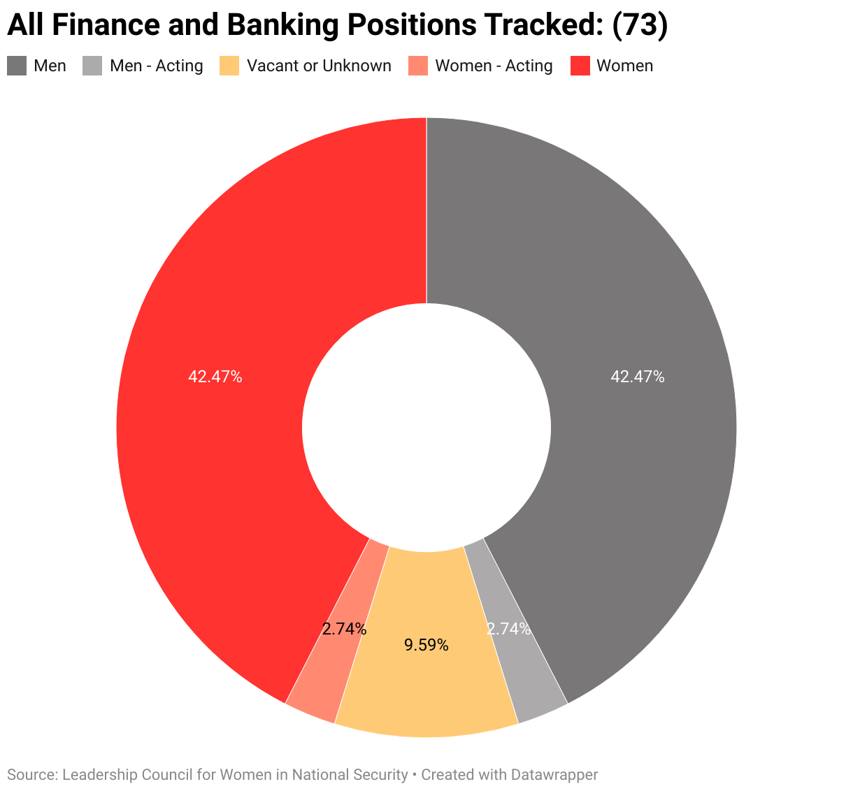 The gendered breakdown of all finance and banking positions tracked by LCWINS (73).
