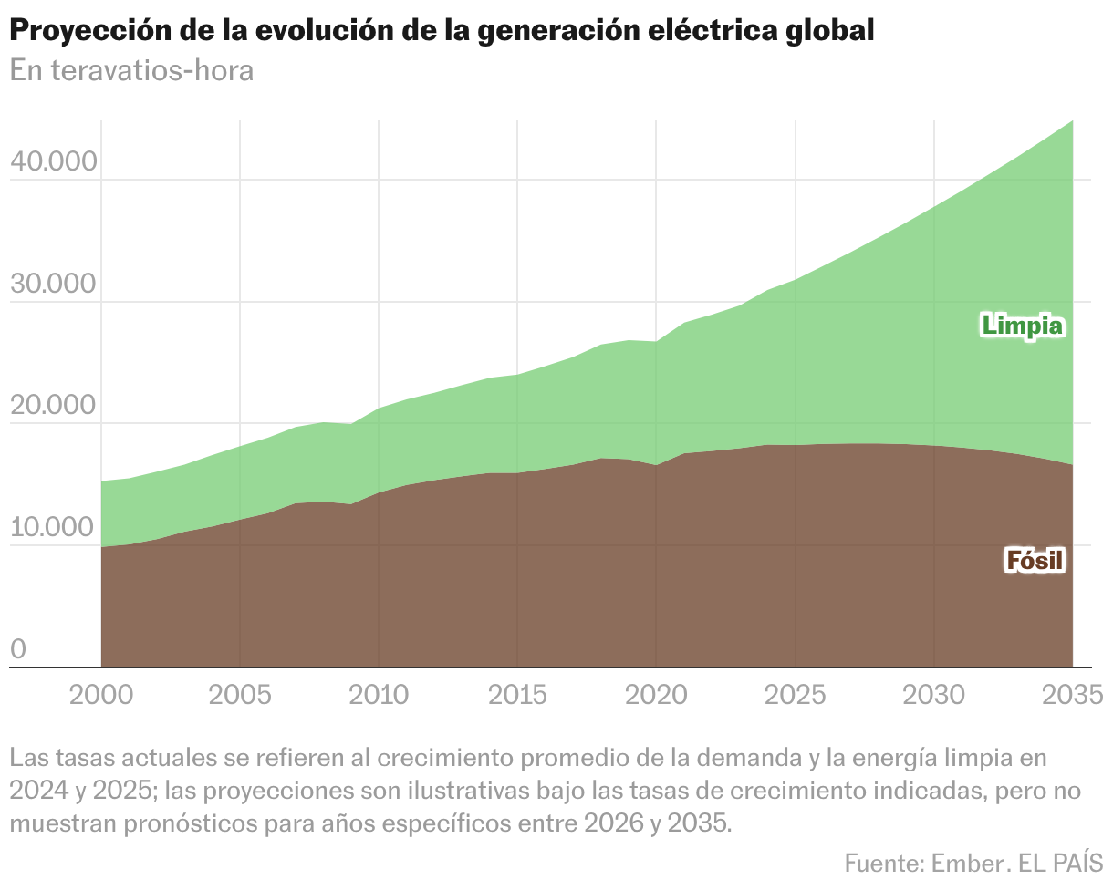 Gráfico de área