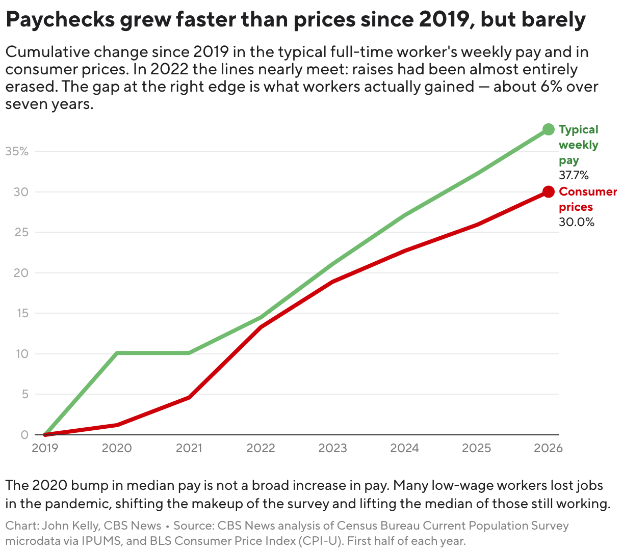 Paychecks grew faster than prices since 2019, but barely (Line chart)