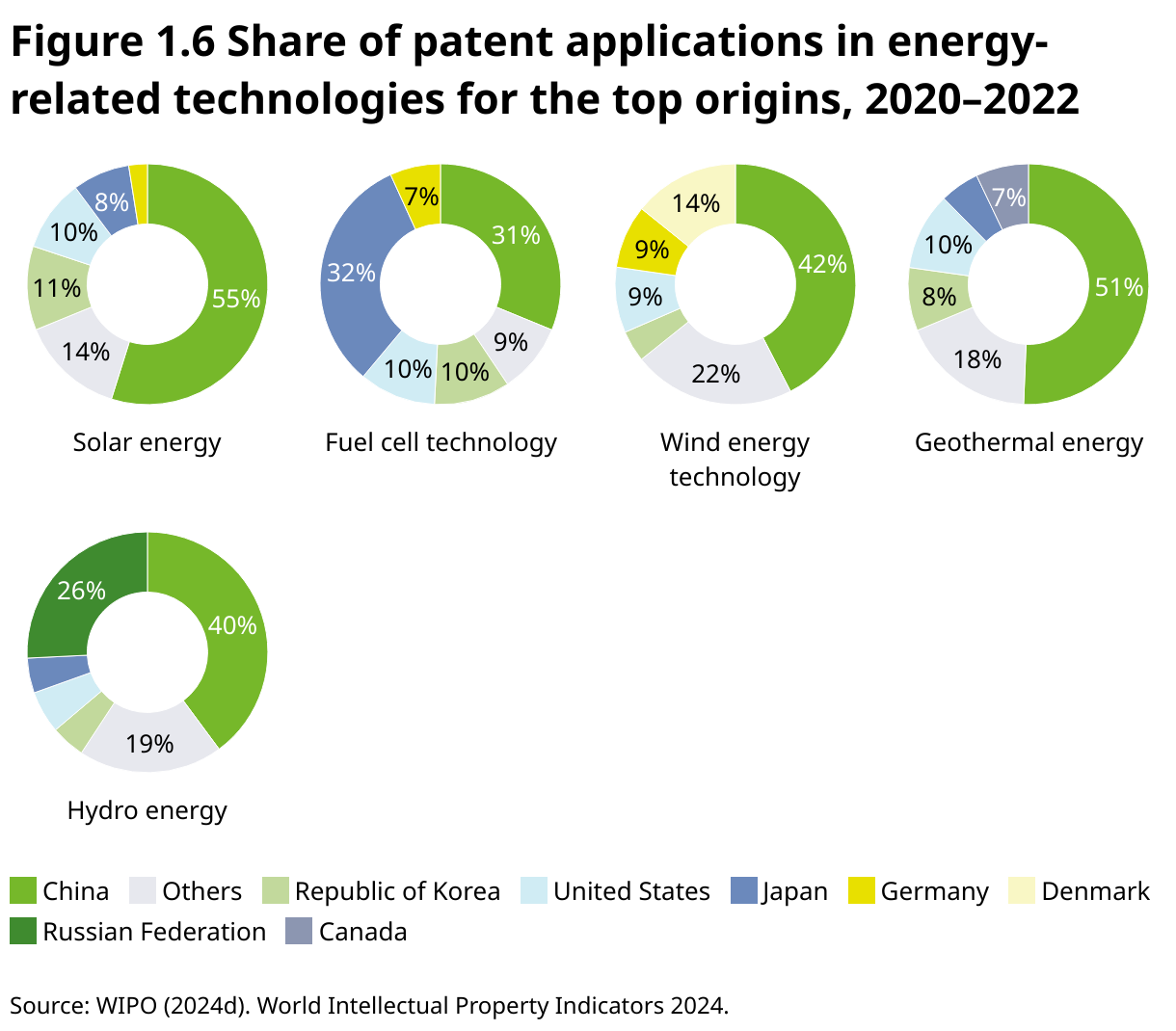 Figure 1.6 Share of patent applications in energy-related technologies for the top origins 2020–2022 (Small multiple donut chart)