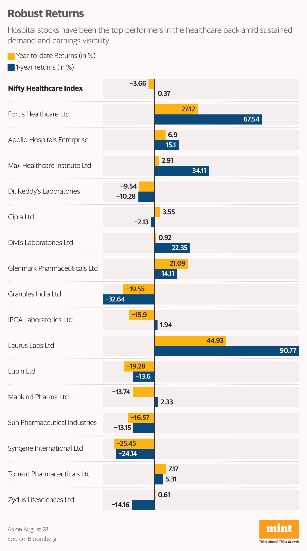 Robust Returns (Split Bars)