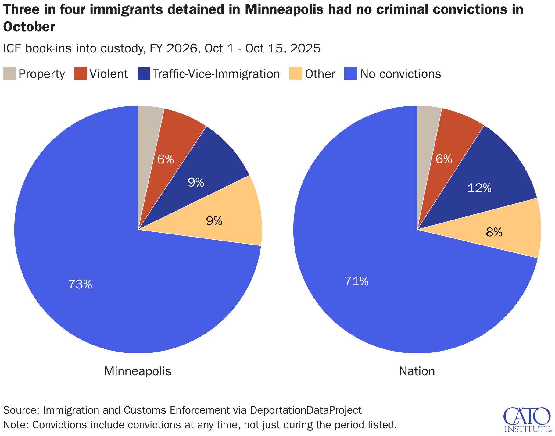 Three in four immigrants detained in Minneapolis had no criminal convictions in October