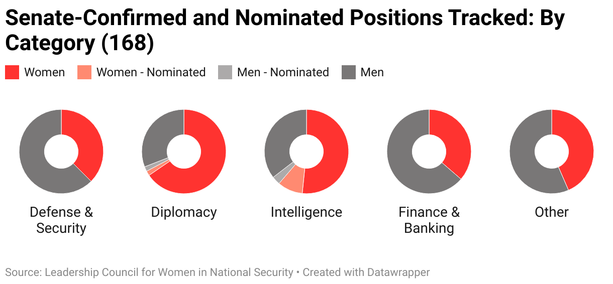 The gendered breakdown of all Senate-confirmed and nominated positions tracked by LCWINS (168) by category.