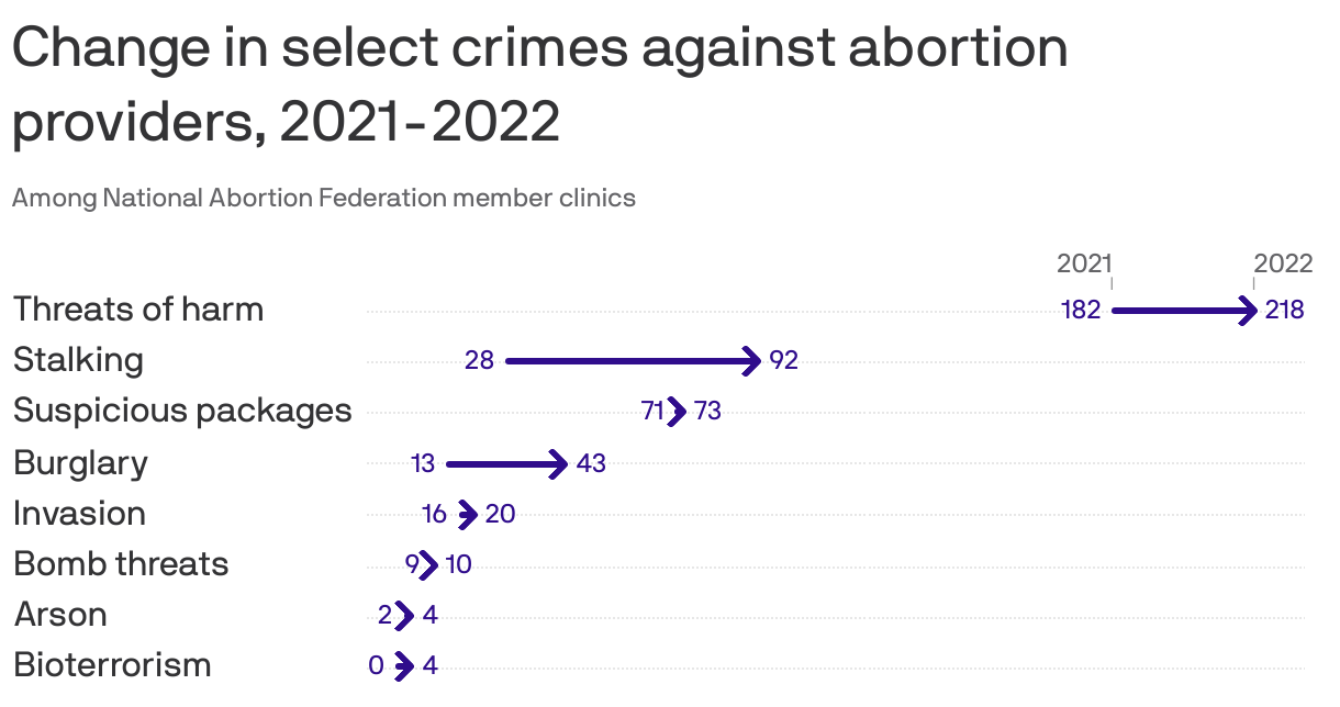 Report Sharp Increase In Crimes Against Abortion Clinics Post Roe   Full 