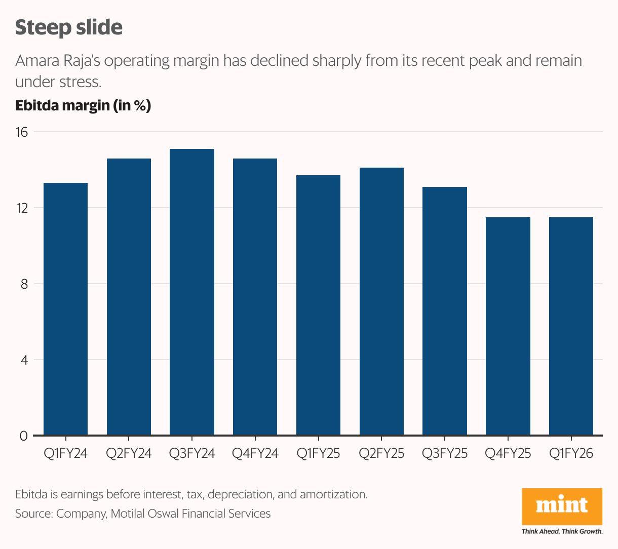 Steep slide (Column Chart)