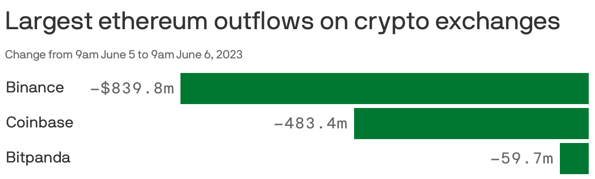 Largest ethereum outflows on crypto exchanges