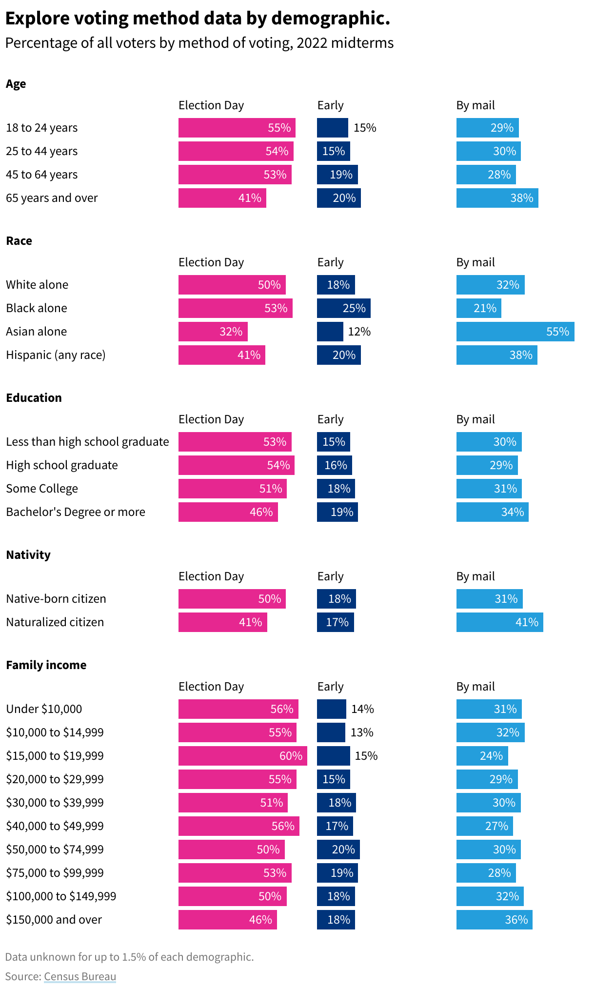 A grouped split bar chart showing method of voting for all voters by age, race, education, nativity, and income demographics.