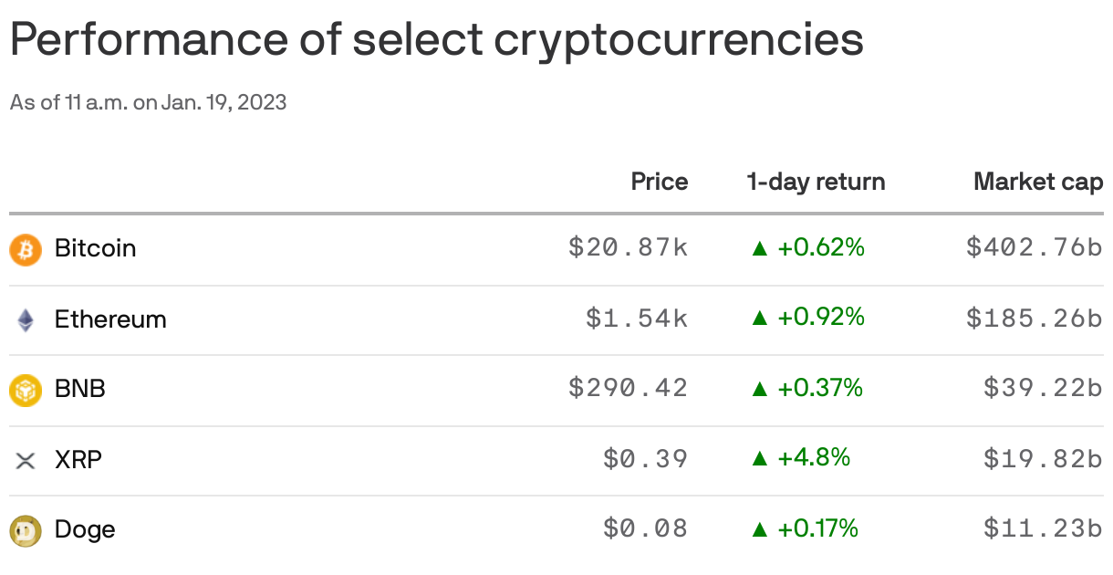 Performance of select cryptocurrencies