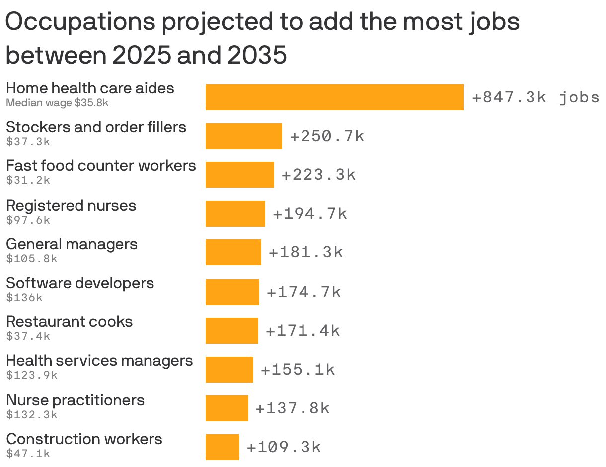A bar chart showing the occupations projected to add the most jobs between 2025 and 2035. The top growing occupation is home health care aides, which is projected to add 847.3k jobs. It's followed by stockers and order fillers (+250.7k), fast food counter workers (+233.3k) and registered nurses (+194.7k)