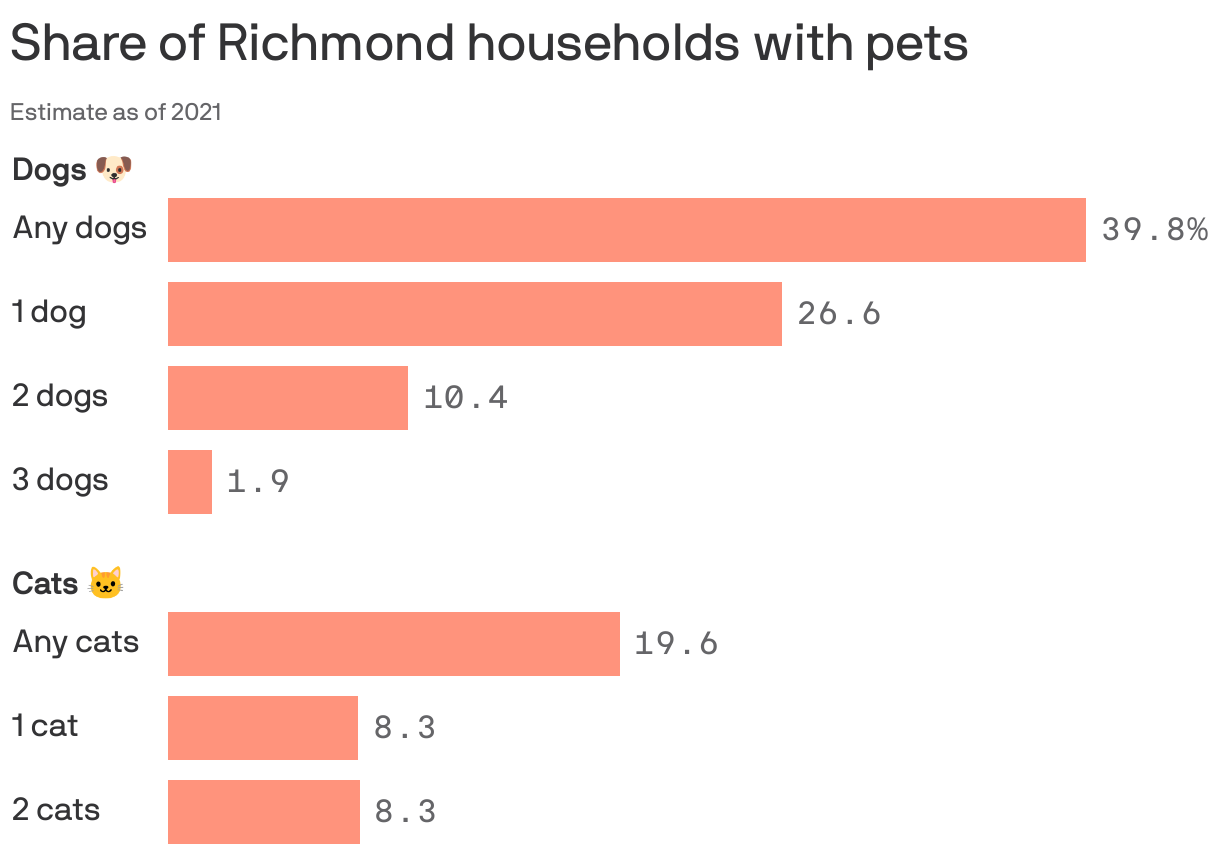 Share of Richmond households with pets