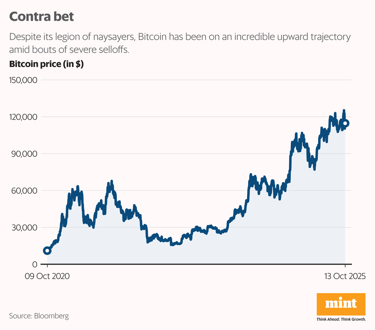 Contra bet (Line chart)