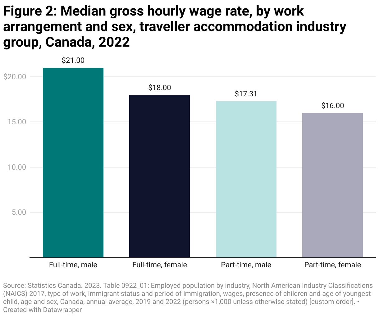 A column graph comparing the median gross hourly wage in the traveller accommodation industry for full-time male workers, full-time female workers, part-time male workers, and part-time female workers. Full-time workers earned more than part-time, and within both of those categories male workers earned more than female.