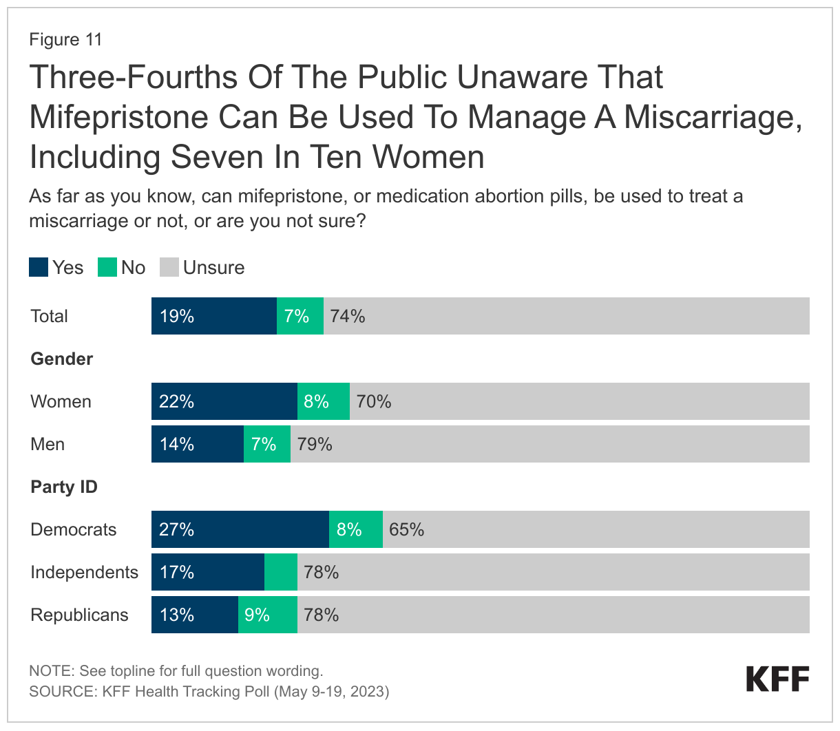 Three-Fourths Of The Public Unaware That Mifepristone Can Be Used To Manage A Miscarriage, Including Seven In Ten Women data chart