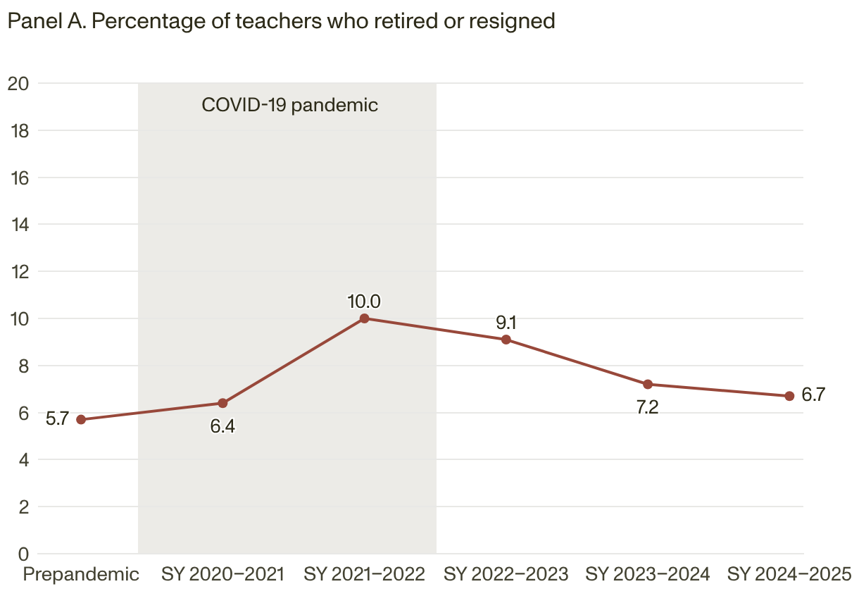 Educator Turnover Rates Stabilize After the Pandemic: Findings from the ...