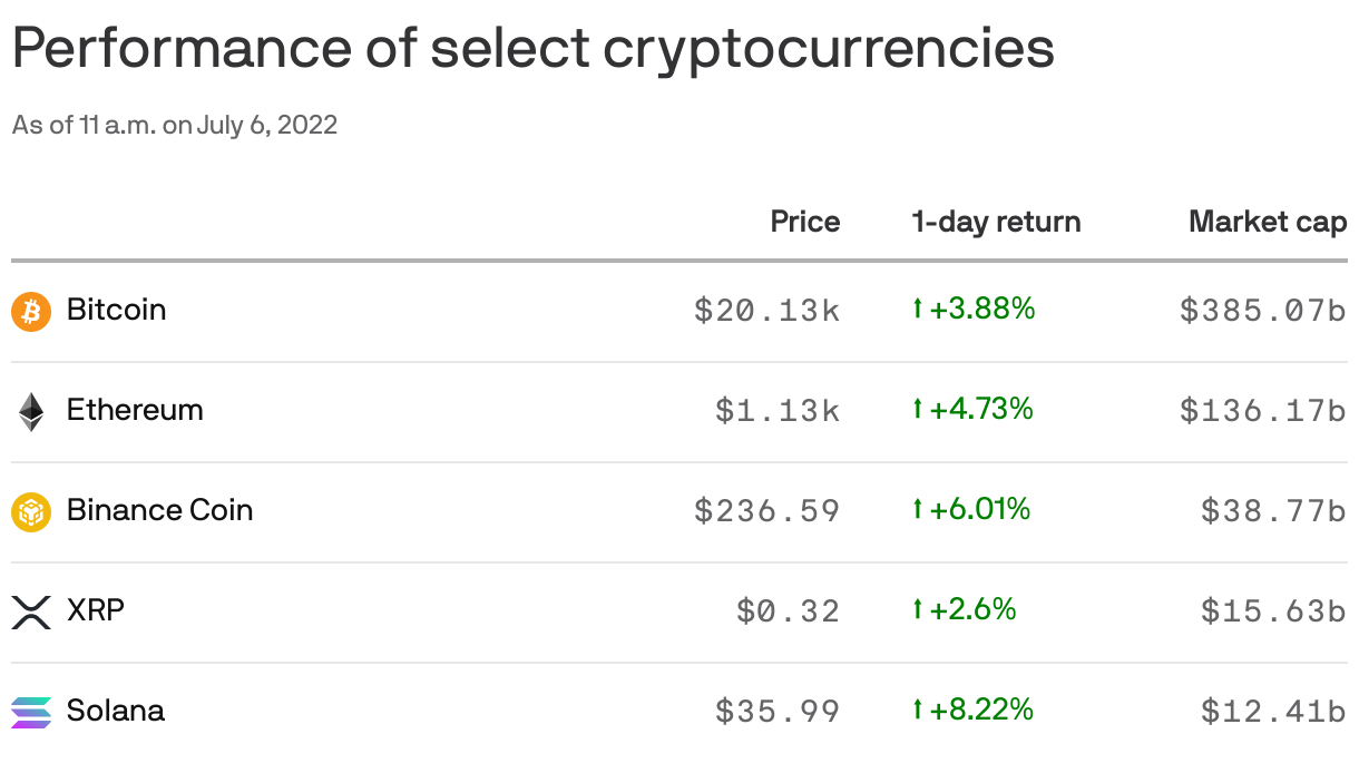 Performance of select cryptocurrencies