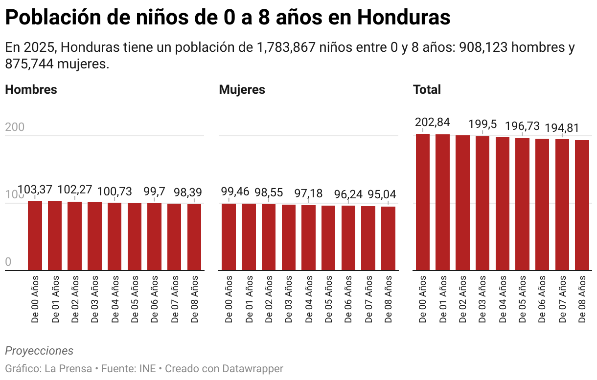 En 2025, Honduras tiene un población de 1,783,867 niños entre 0 y 8 años: 908,123 hombres y 875,744 mujeres.
