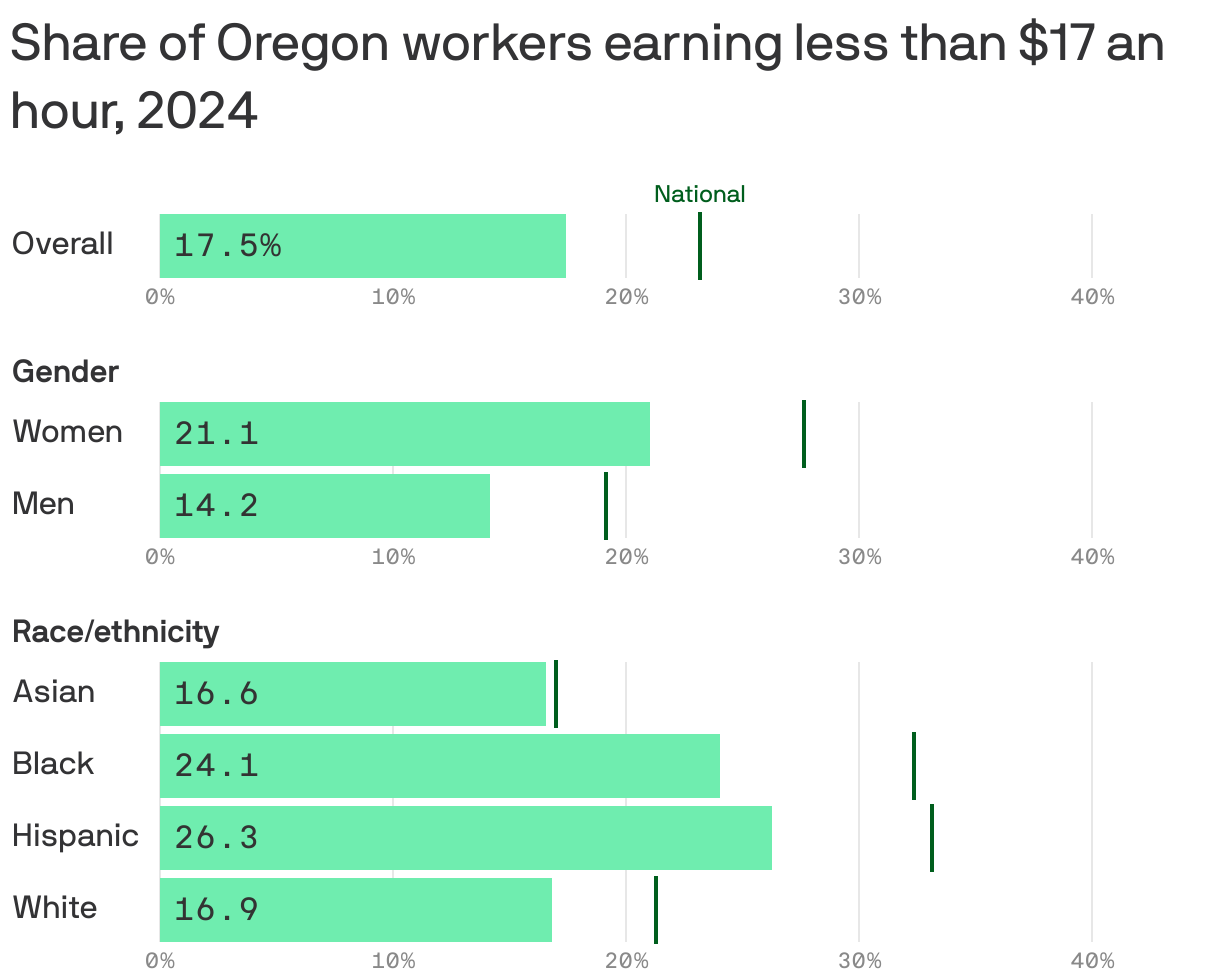 Bar chart showing the share of Oregon workers earning less than $17 an hour in 2024, by demographic. Overall, 17% of workers in the state earn low wages, compared to 23% nationally. Workers who are Hispanic have the highest rate at 26%, while workers who are men have the lowest rate at 14%.