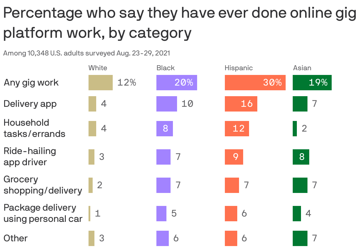 Percentage who say they have ever done online gig platform work, by category 