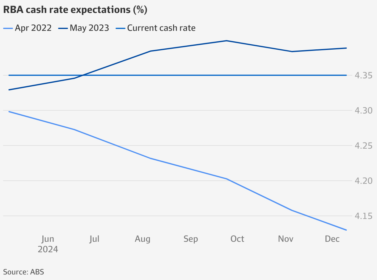 RBA interest rates: Economists call fo tighter immigration to help the ...
