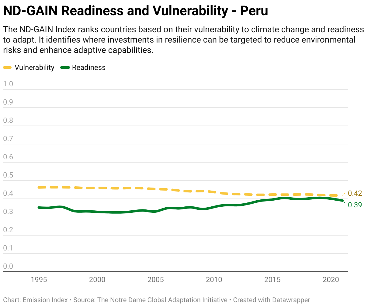 Greenhouse Gas Emissions in Peru 13 Line chart showing total greenhouse gas emissions in Peru since 1990.