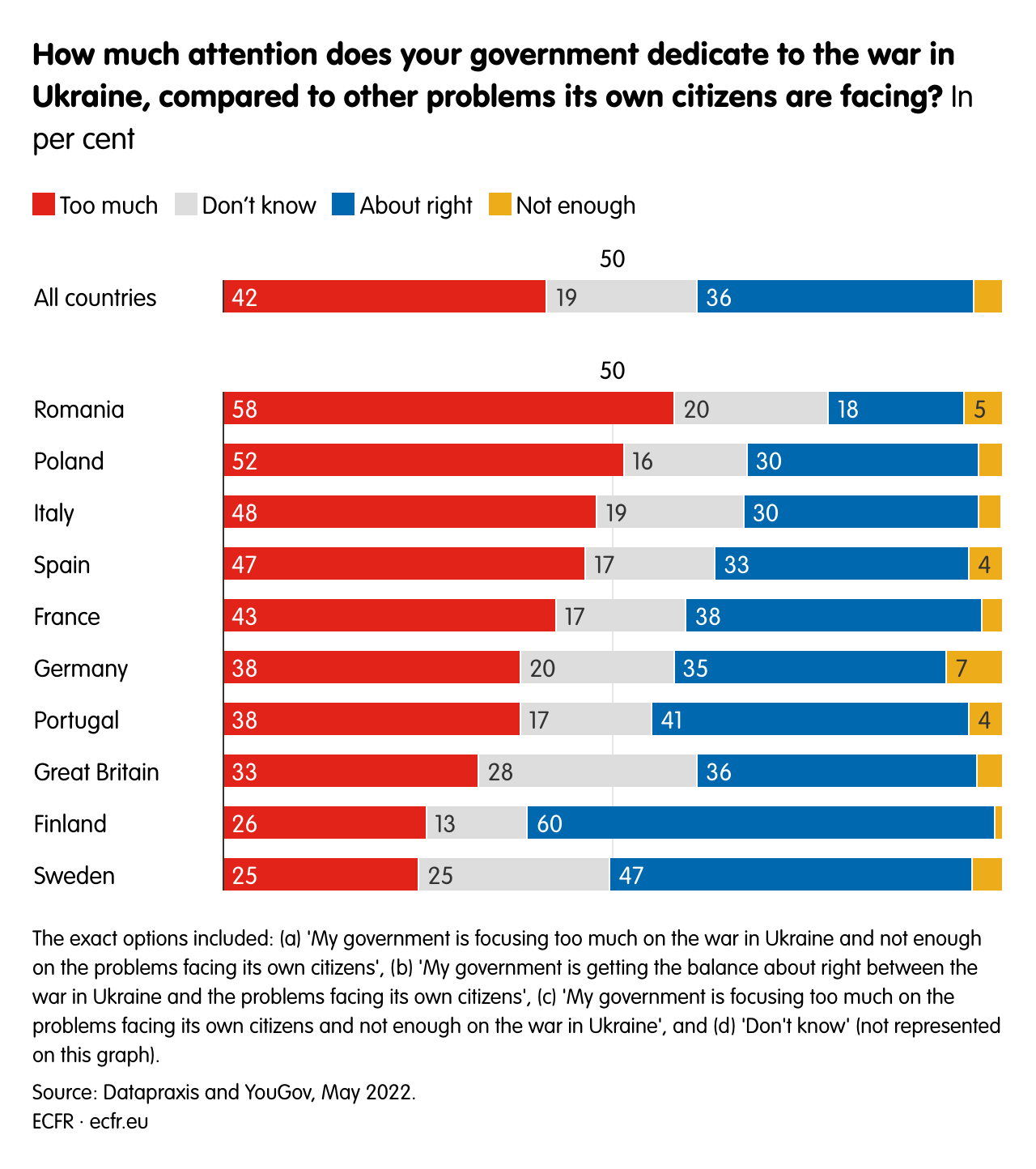 How much attention does your government dedicate to the war in Ukraine, compared to other problems its own citizens are facing? 