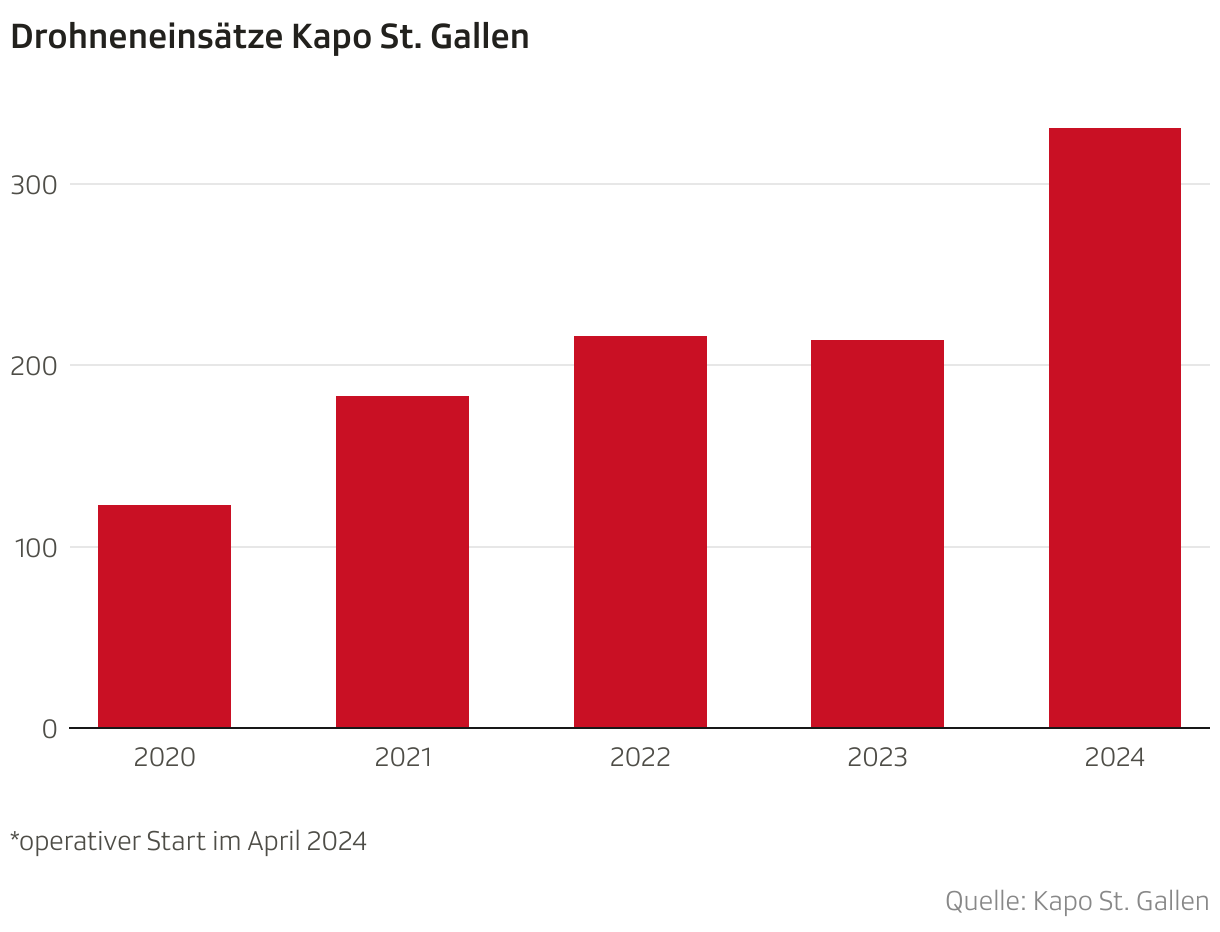 Drohneneinsätze Kapo St. Gallen (Säulen)