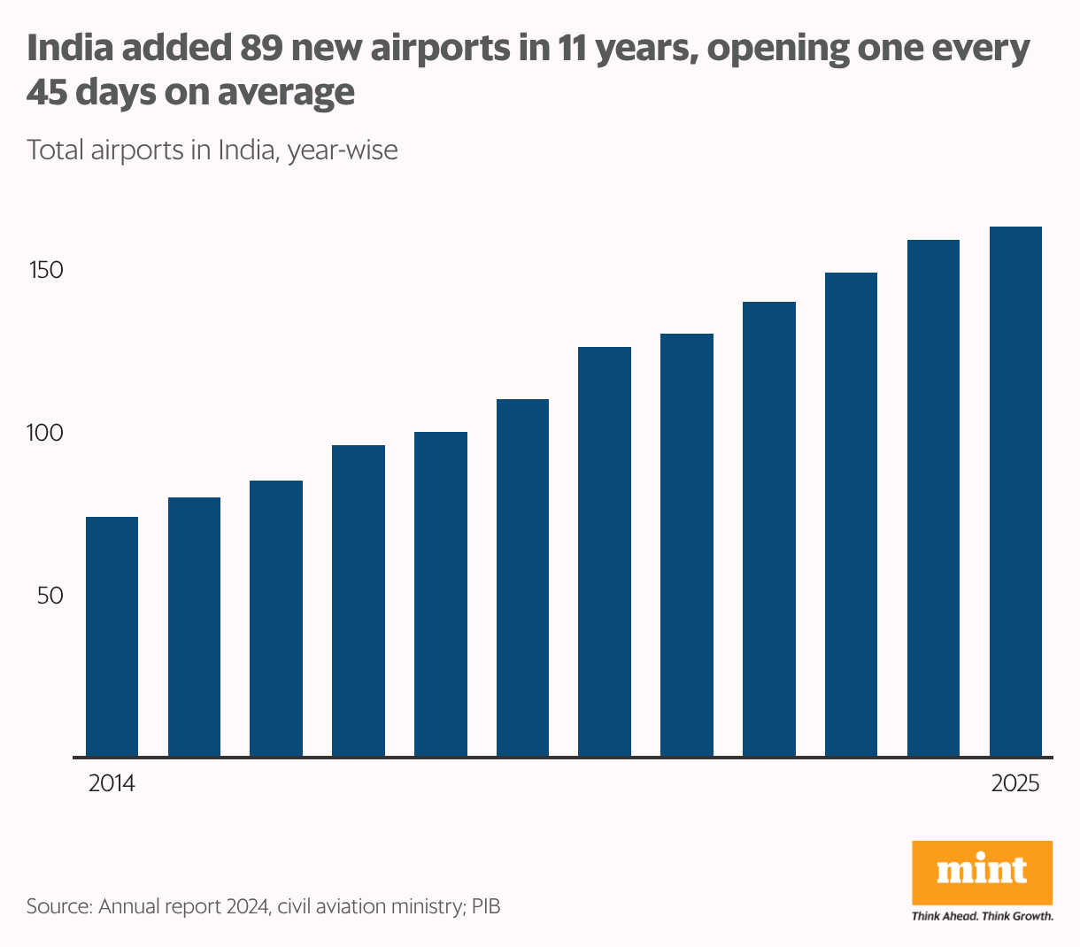 A column chart showing the number of Indian airports each year since 2014.