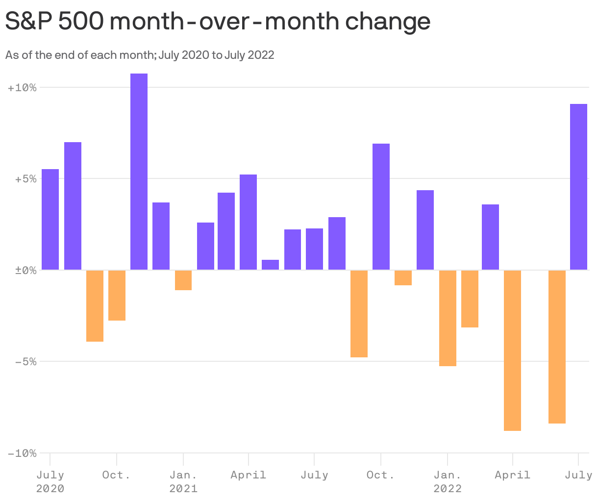 S&P 500 month-over-month change