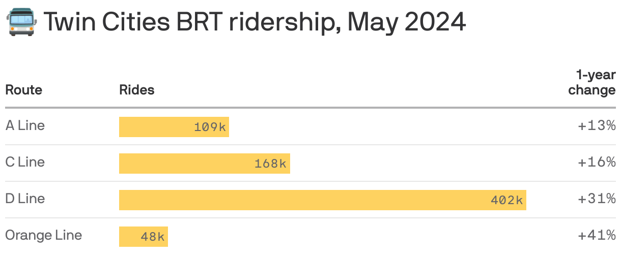 Table showing the number of rides on BRT routes in May 2024 was 108,824 on the A Line, 168,472 on the C Line, 401,963 on the D Line and 48,286 on the Orange Line. Ridership is up on all routes since May 2023.