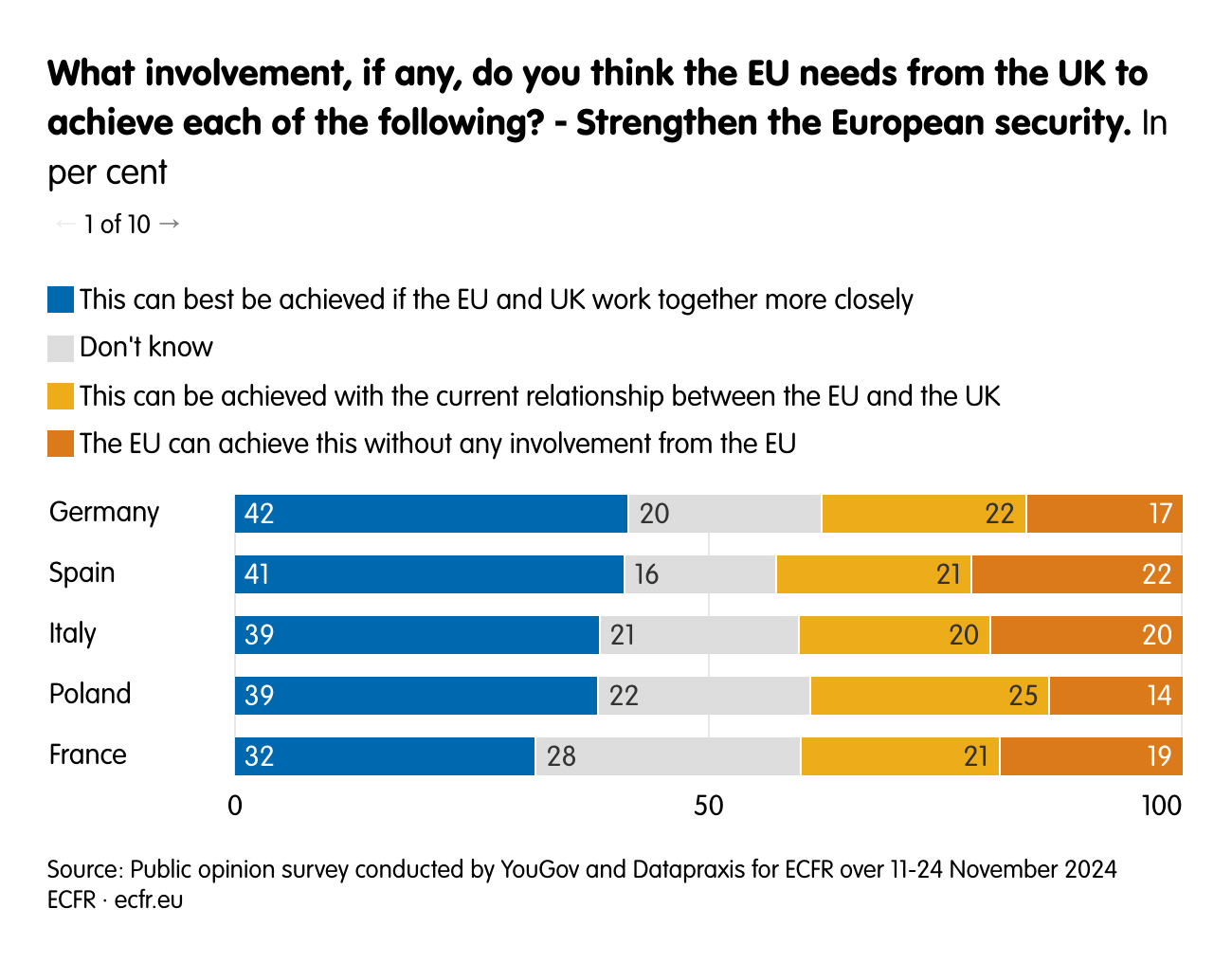 What involvement, if any, do you think the EU needs from the UK to achieve each of the following? ‒ Strengthen the European security.