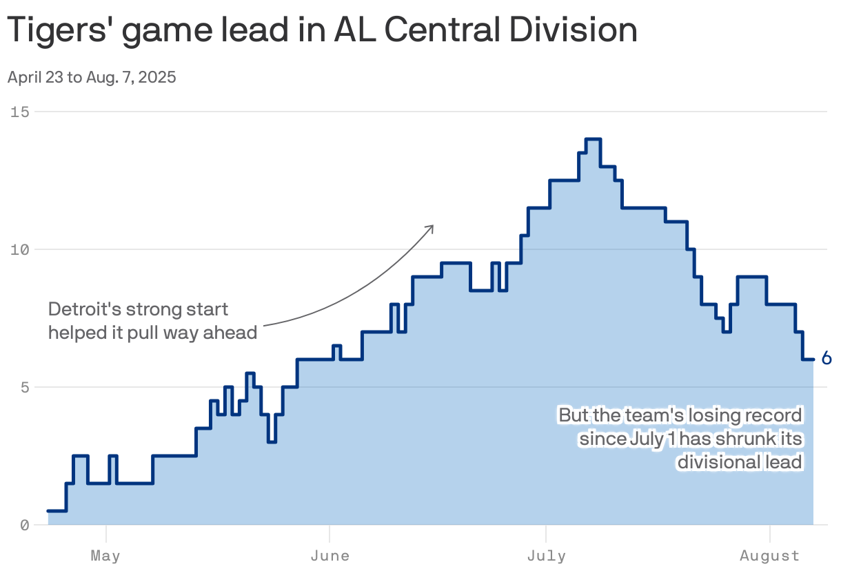 A line chart shows the Detroit Tigers' game lead in the AL Central Division from April 23 to August 7, 2025. The lead grew from 0.5 games to a peak of 14 games in early July, then declined to six games by early August as the team's record dropped to a 13-18 record.
