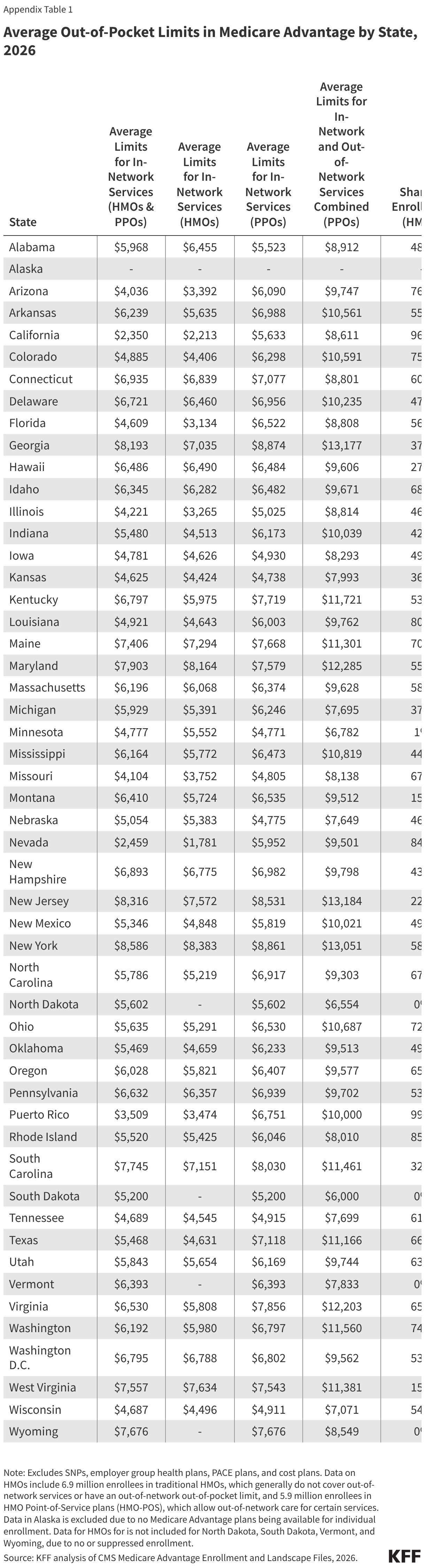 Average Out-of-Pocket Limits in Medicare Advantage by State, 2026 (Table)
