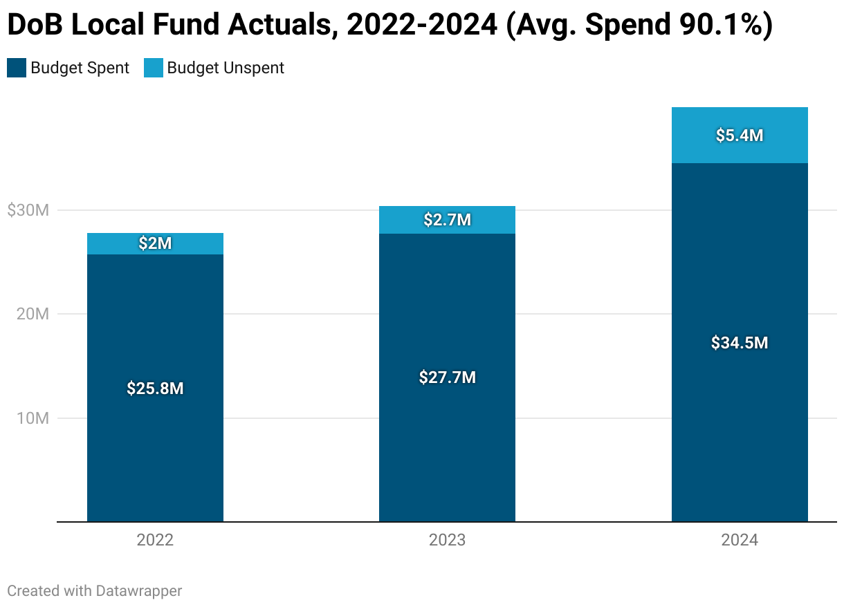 DoB Local Fund Actuals, 2022-2024 (Avg. Spend 90.1%) (Stacked column chart)