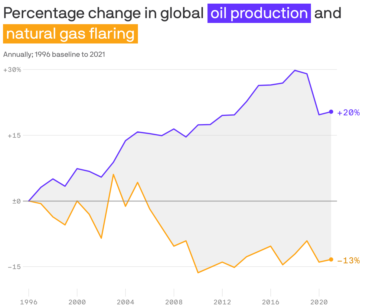 Percentage change in global <span style="background:#6533FF; padding:3px 5px;color:white;">oil production</span> and <span style="background:#FBA415; padding:3px 5px;color:white;">natural gas flaring</span> 