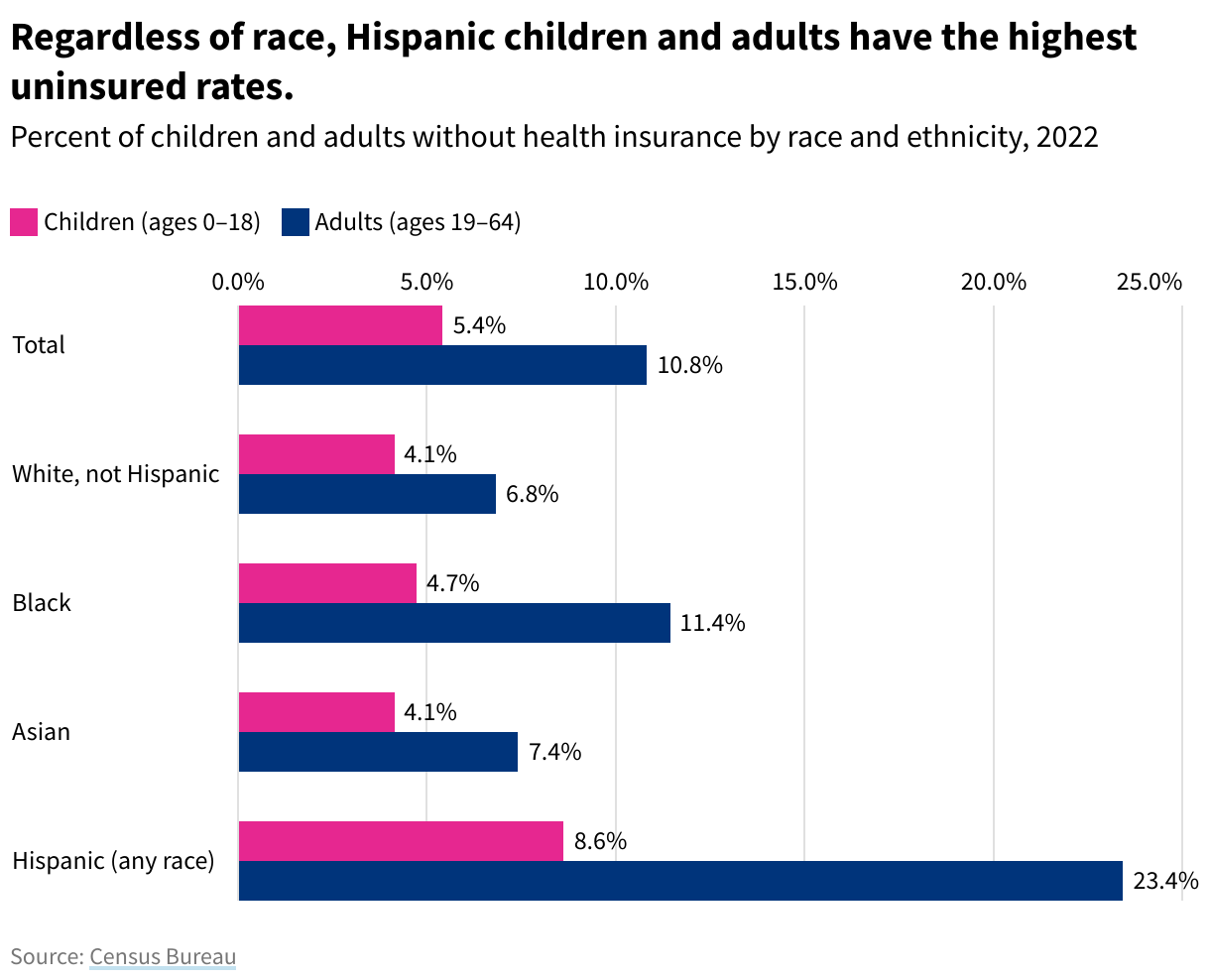Bar chart showing the uninsured rates for children and adults by race and ethnicity in 2022. Hispanic children and adults of any race had the highest uninsured rates.