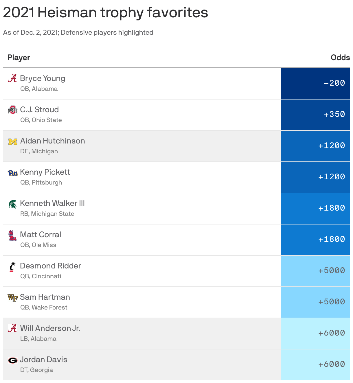 2021 Heisman trophy favorites