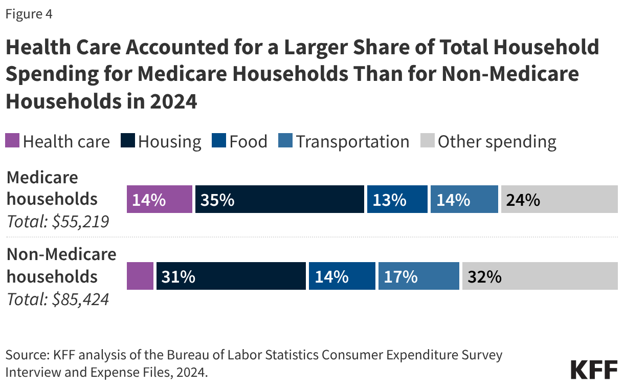 Health Care Accounted for a Larger Share of Total Household Spending for Medicare Households Than for Non-Medicare Households in 2024 (Stacked Bars)