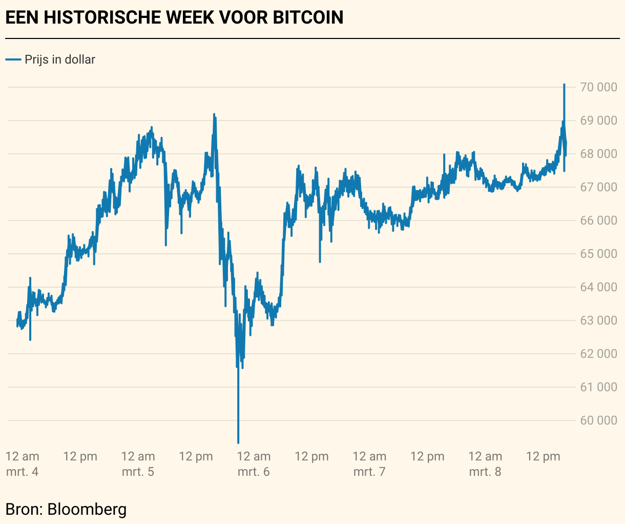 Bitcoin voor het eerst boven 70.000 dollar | De Tijd