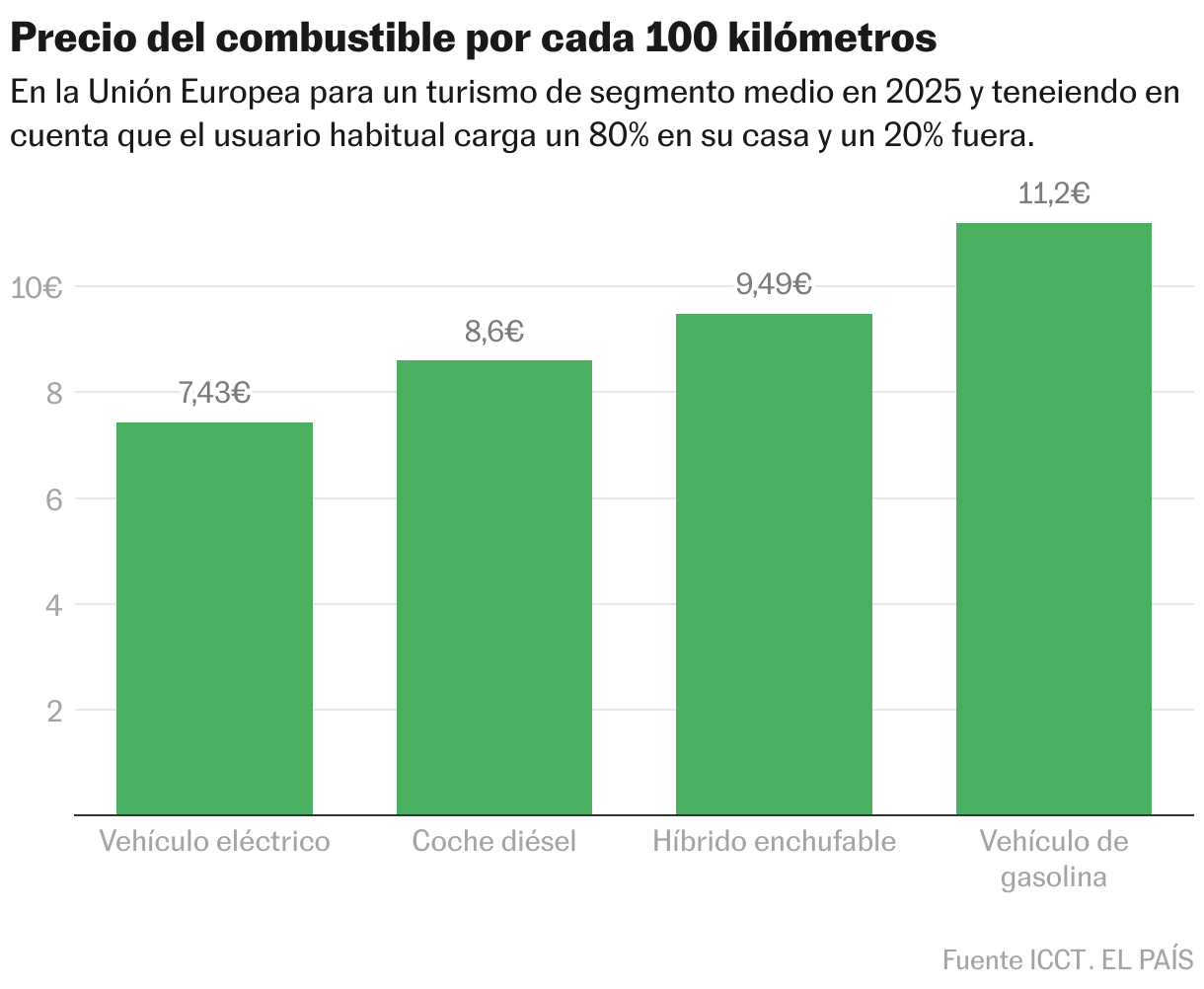 Precio del combustible por cada 100 kilómetros (Gráfico de columnas)