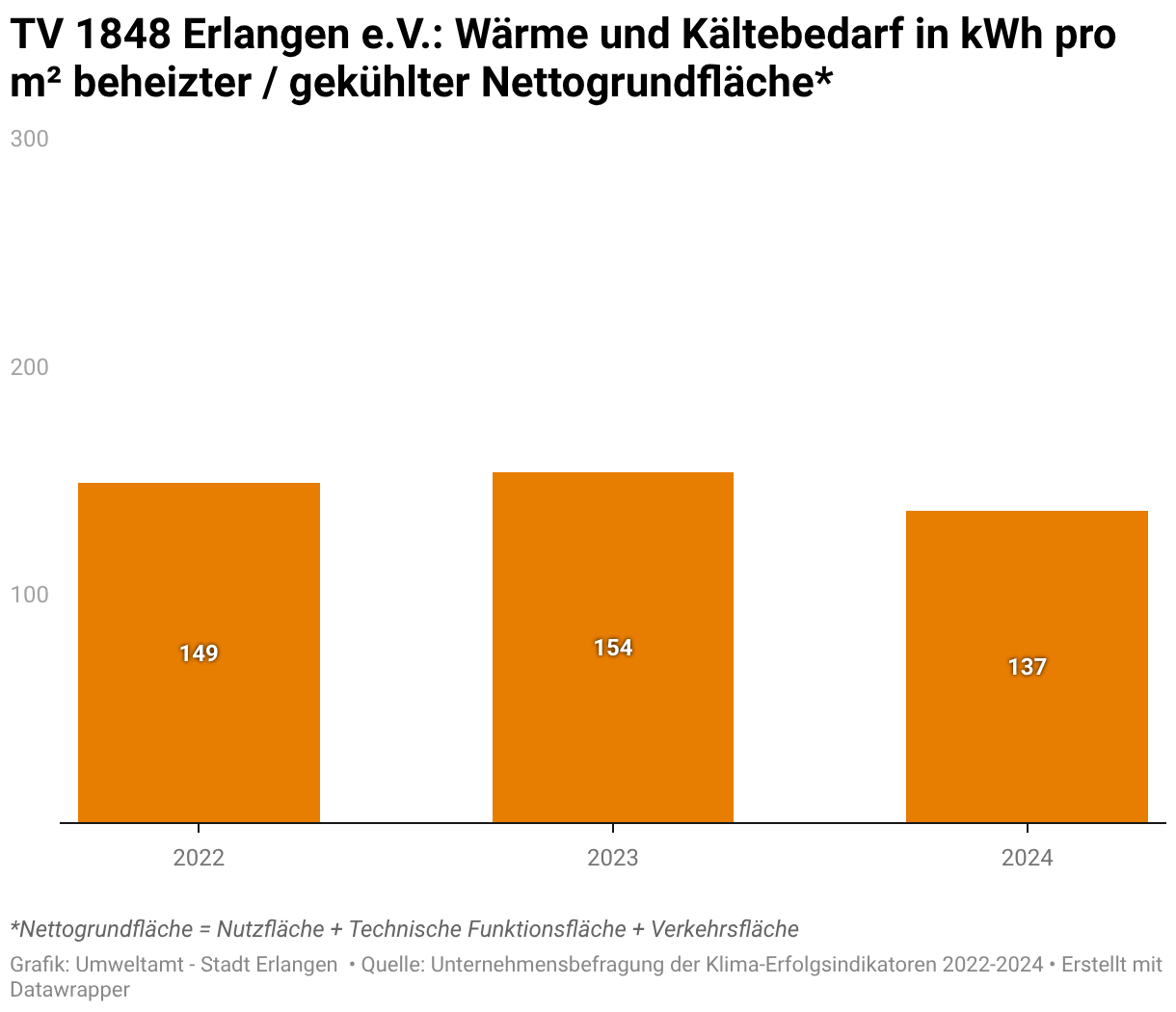 Der Turnverein 1848 Erlangen hat seinen Jahres Wärme- und Kältebedarf pro Quadratmeter beheizter und/oder gekühlter Fläche von insgesamt 256 Kilowatt Stunden pro Quadratmeter im Jahr 2022 auf 265 Kilowatt Stunden pro Quadratmeter im Jahr 2023 leicht erhöht um schließlich im Jahr 2024 eine deutliche Ersparnis mit 236 Kilowattstunden zu erreichen.