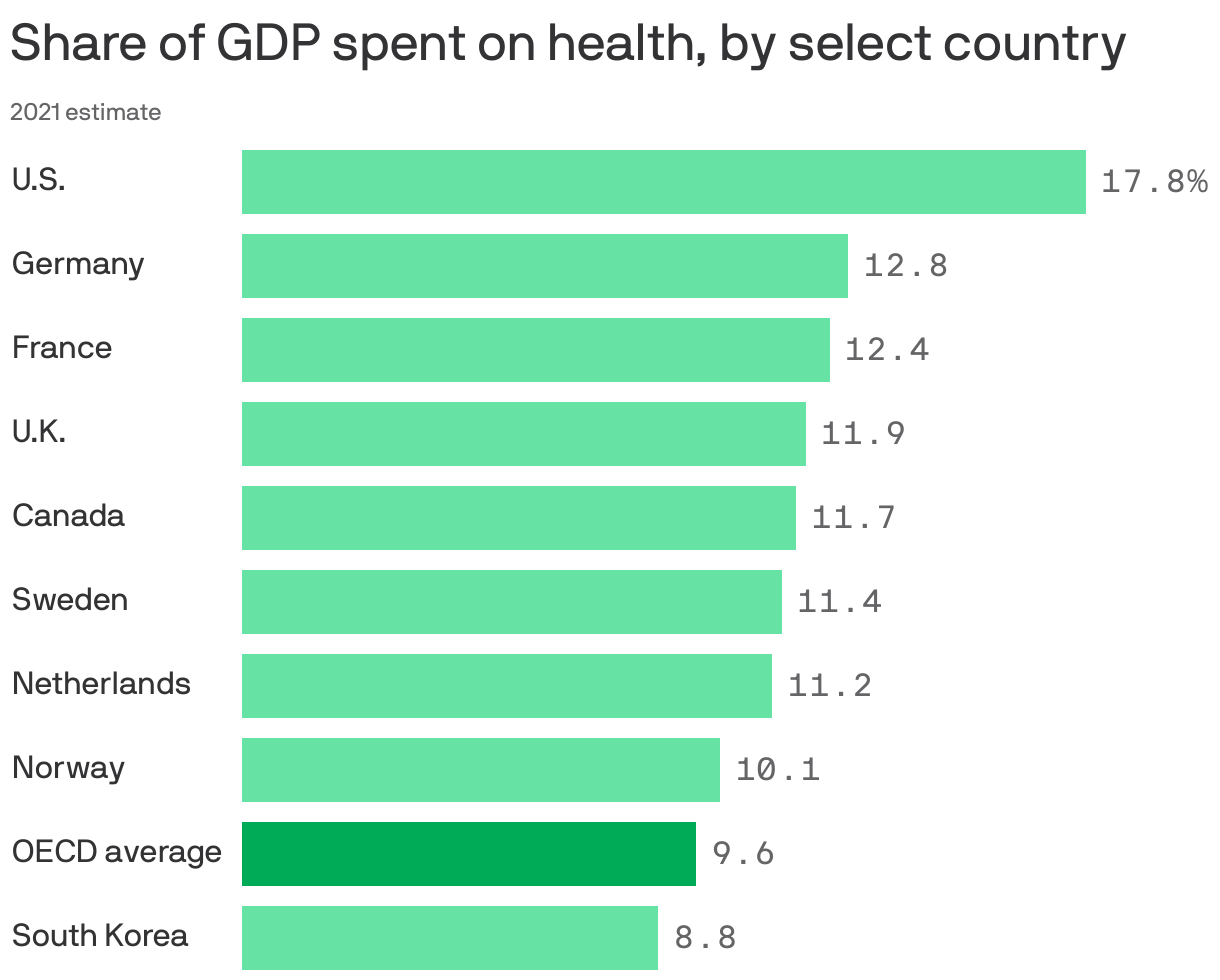 america-s-worsening-return-on-health-investment